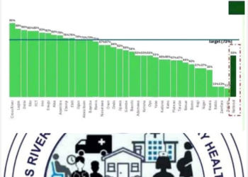Cross River State Ranks No. 1 in Routine Immunization Coverage Nationwide