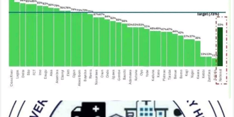Cross River State Ranks No. 1 in Routine Immunization Coverage Nationwide